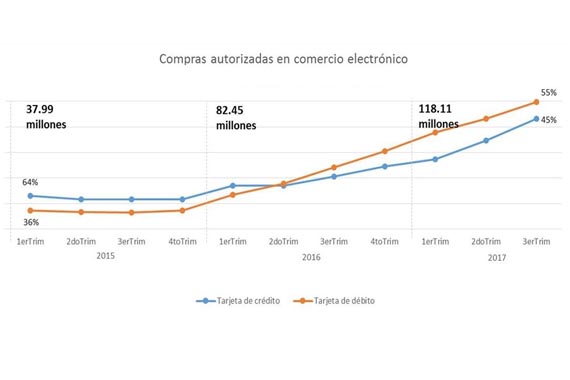 El eCommerce crece a pasos agigantados en México